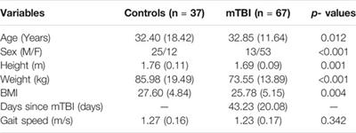 Saccade and Fixation Eye Movements During Walking in People With Mild Traumatic Brain Injury
